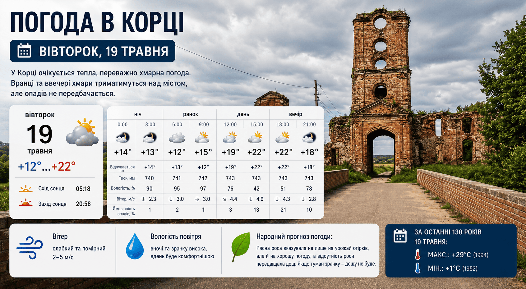 Погода в Корці на 19 травня